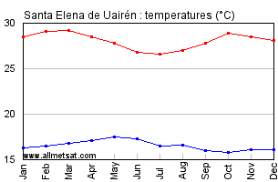 Santa Elena de Uairen, Venezuela Annual, Yearly, Monthly Temperature Graph